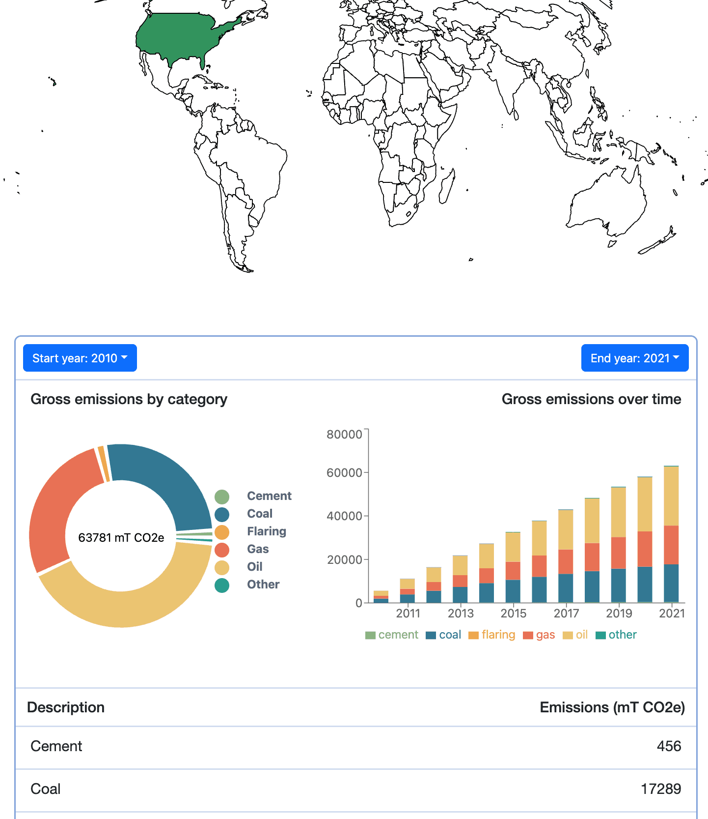 Country Emissions